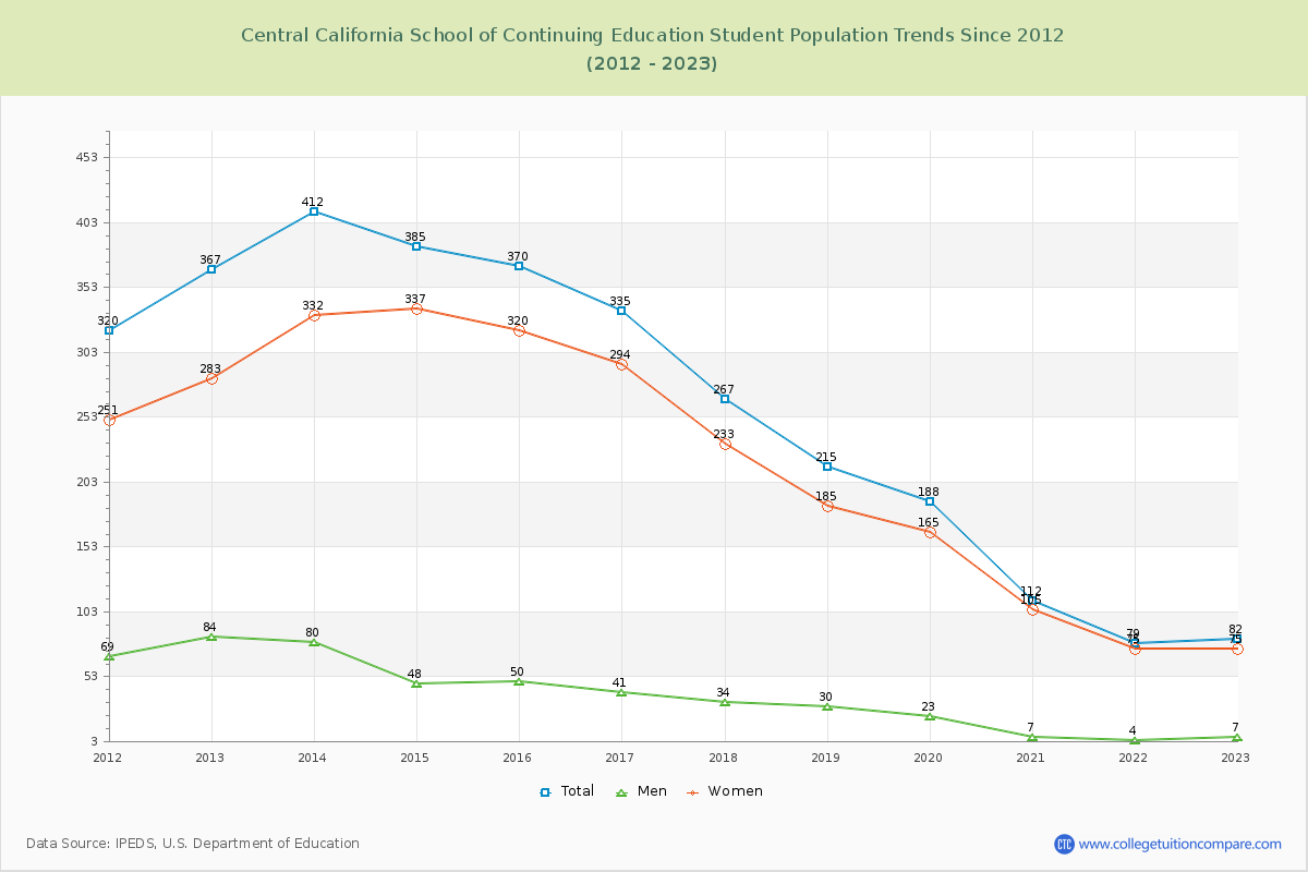 Central California School of Continuing Education Enrollment Trends Chart