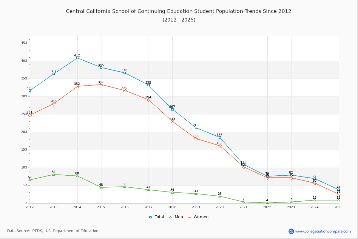 Central California School of Continuing Education Enrollment Trends Chart
