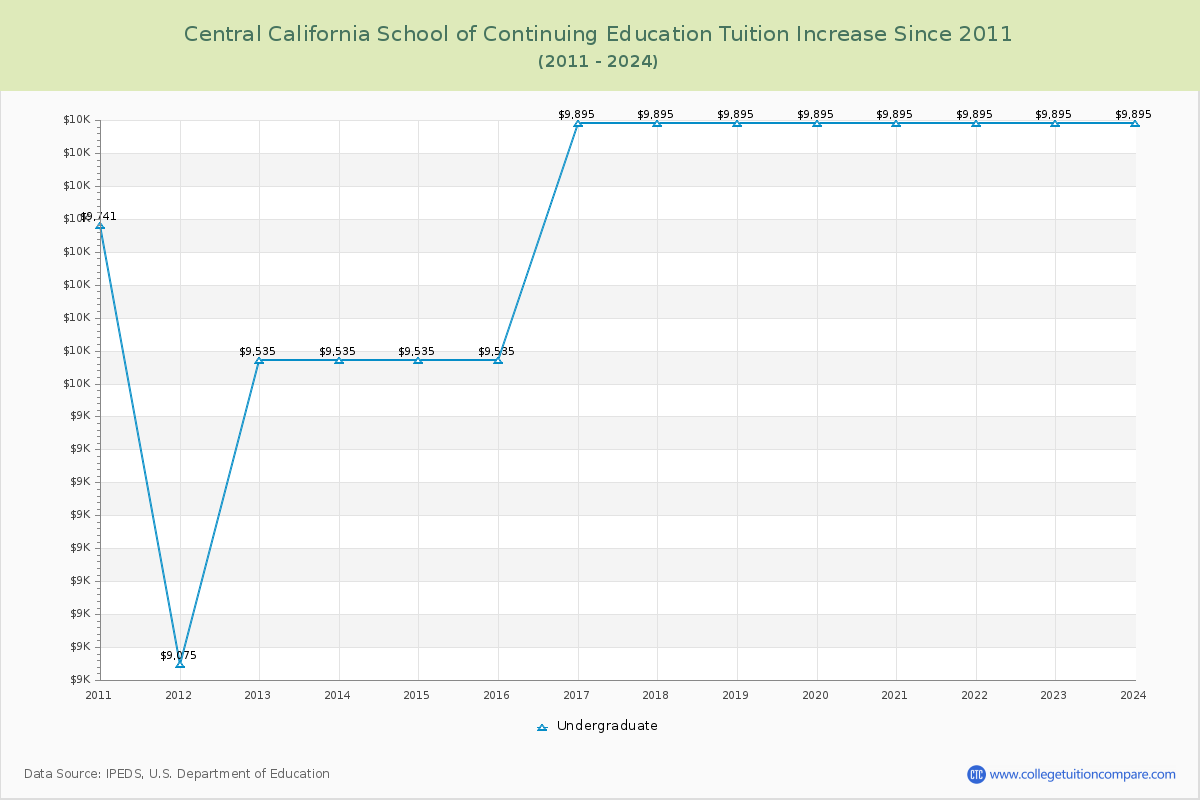 Central California School of Continuing Education Tuition & Fees Changes Chart