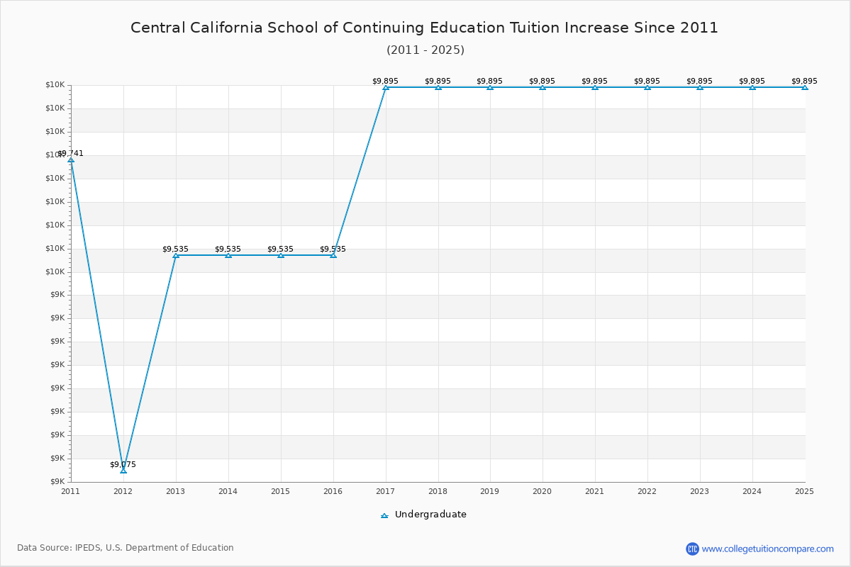 Central California School of Continuing Education Tuition & Fees Changes Chart
