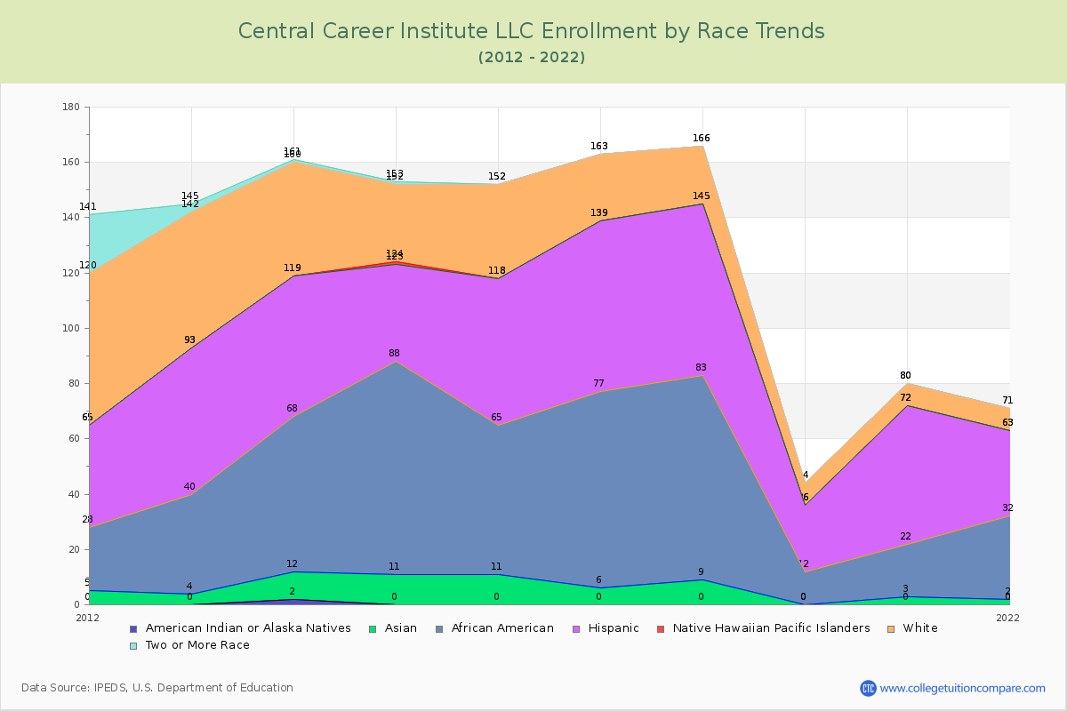 Central Career Institute LLC Enrollment by Race Trends Chart