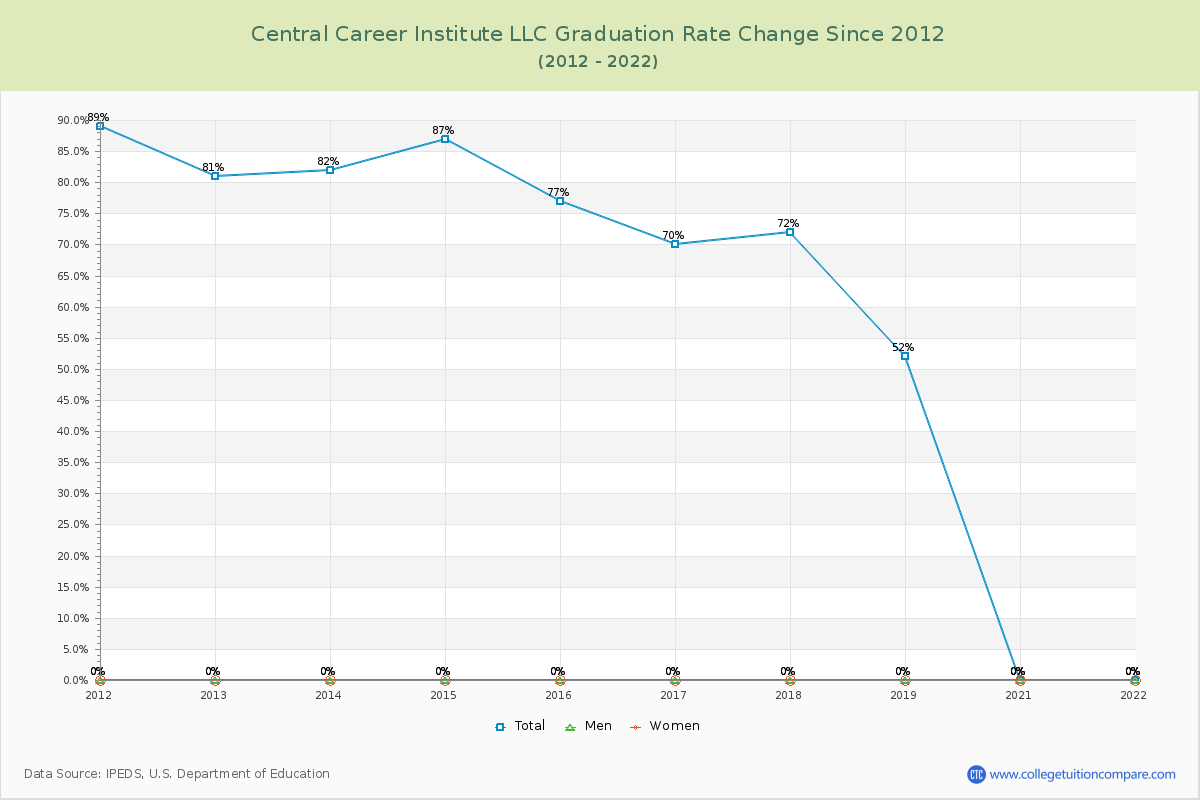 Central Career Institute LLC Graduation Rate Changes Chart