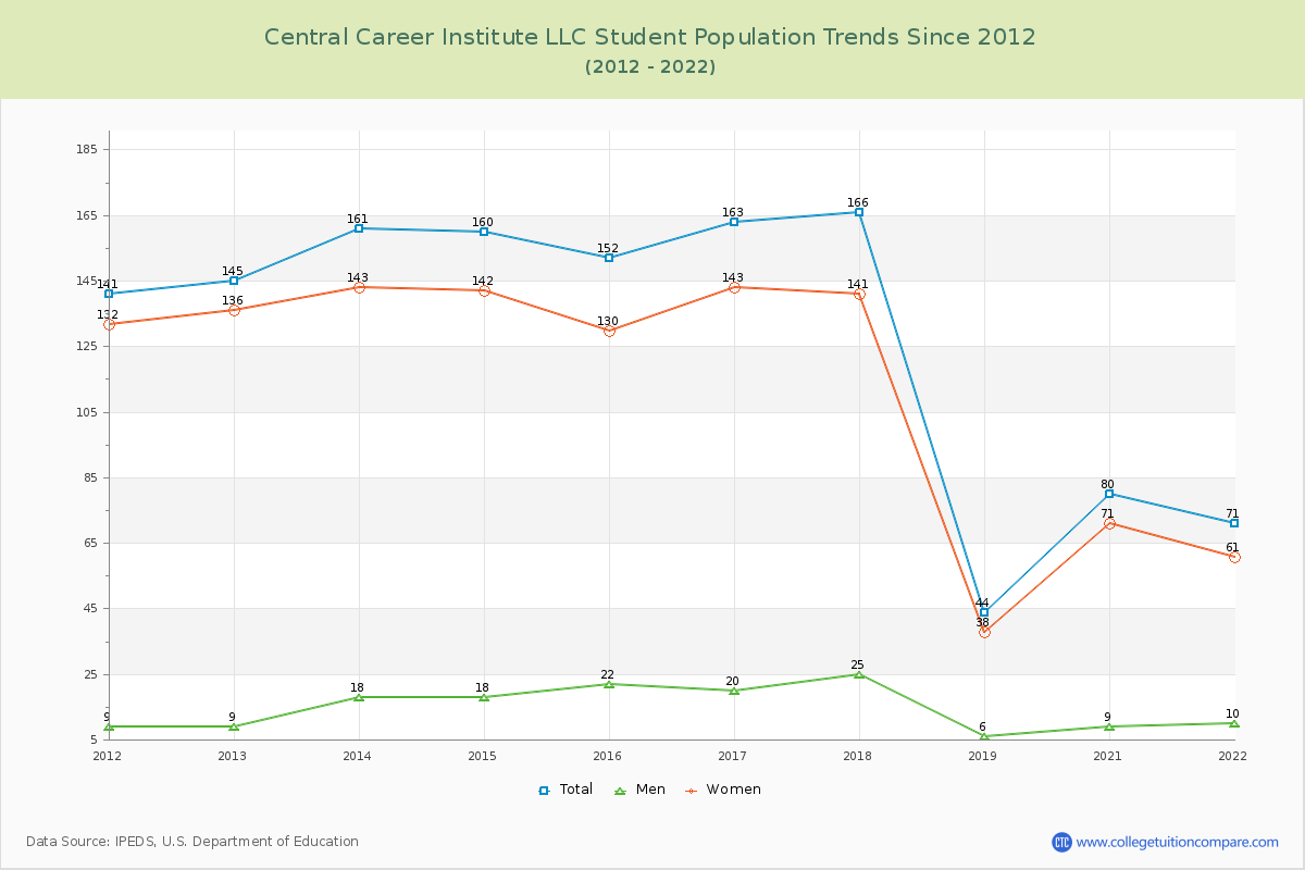 Central Career Institute LLC Enrollment Trends Chart