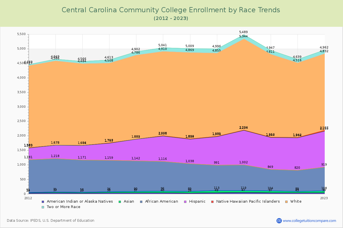 Central Carolina Community College Enrollment by Race Trends Chart