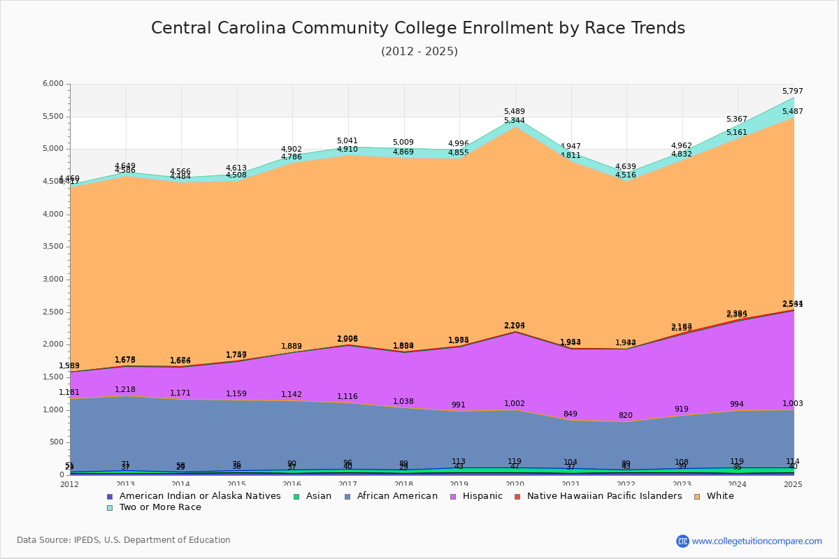 Central Carolina Community College Enrollment by Race Trends Chart