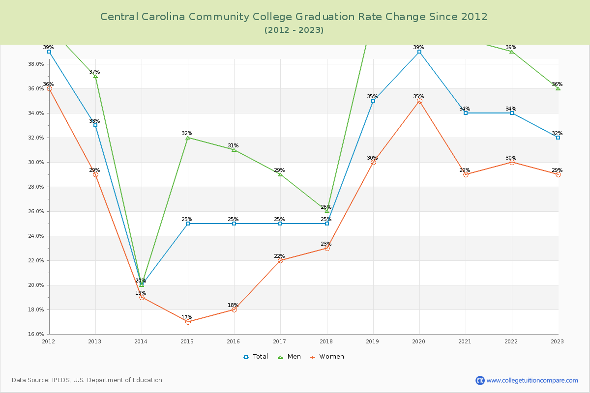 Central Carolina Community College Graduation Rate Changes Chart