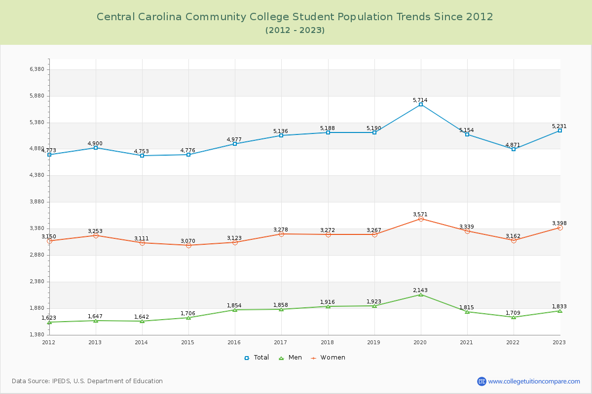 Central Carolina Community College Enrollment Trends Chart