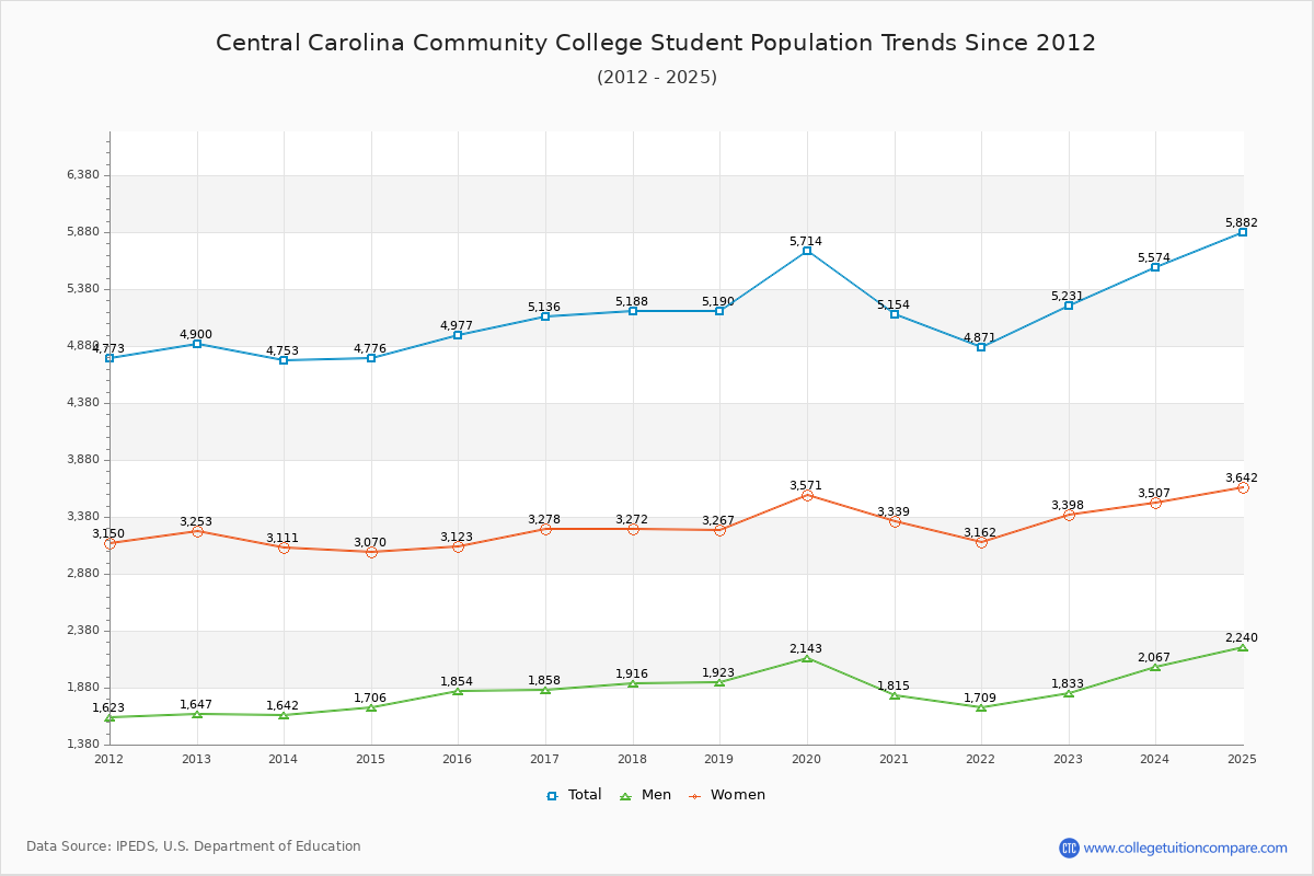 Central Carolina Community College Enrollment Trends Chart