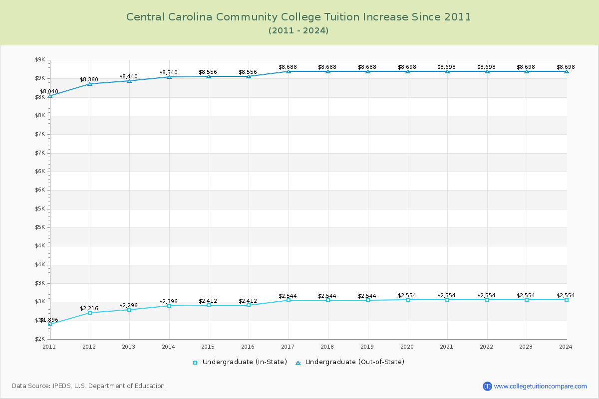 Central Carolina Community College Tuition & Fees Changes Chart