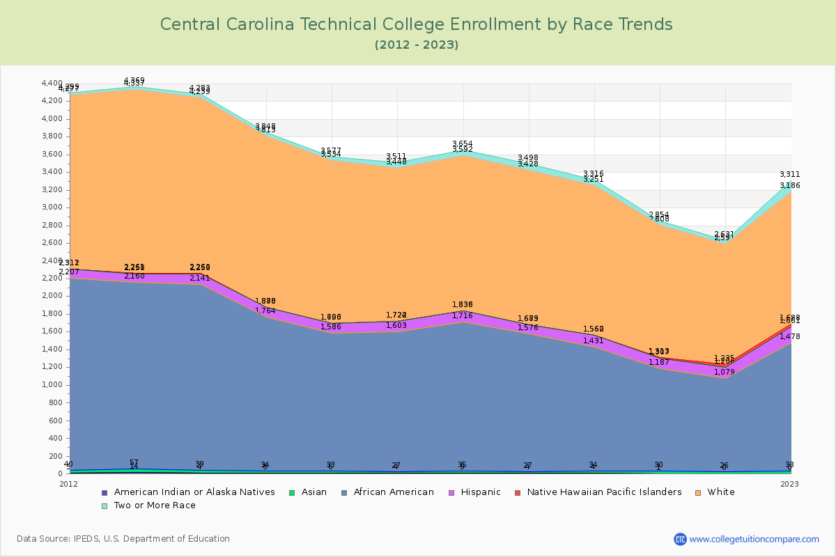 Central Carolina Technical College Enrollment by Race Trends Chart