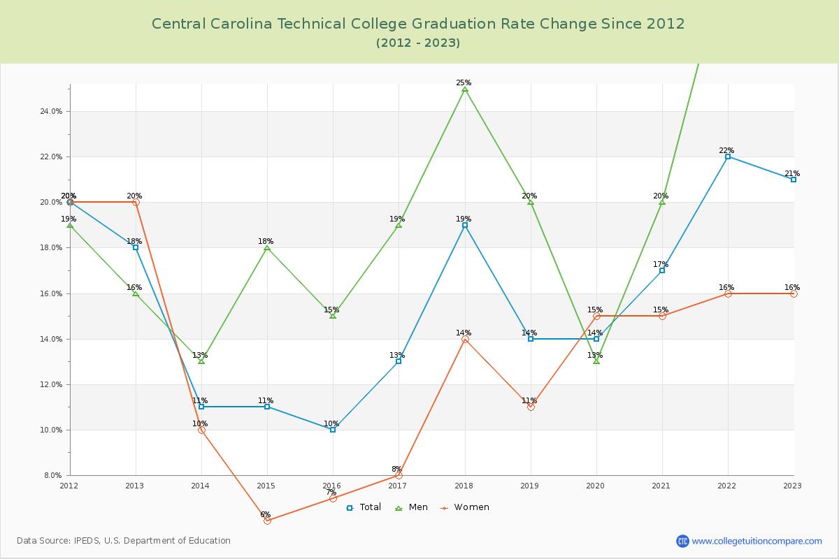 Central Carolina Technical College Graduation Rate Changes Chart
