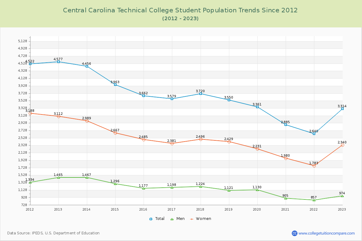 Central Carolina Technical College Enrollment Trends Chart