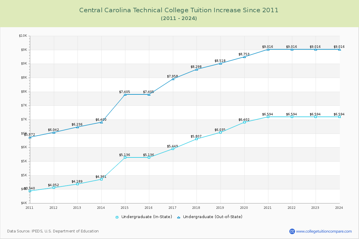 Central Carolina Technical College Tuition & Fees Changes Chart