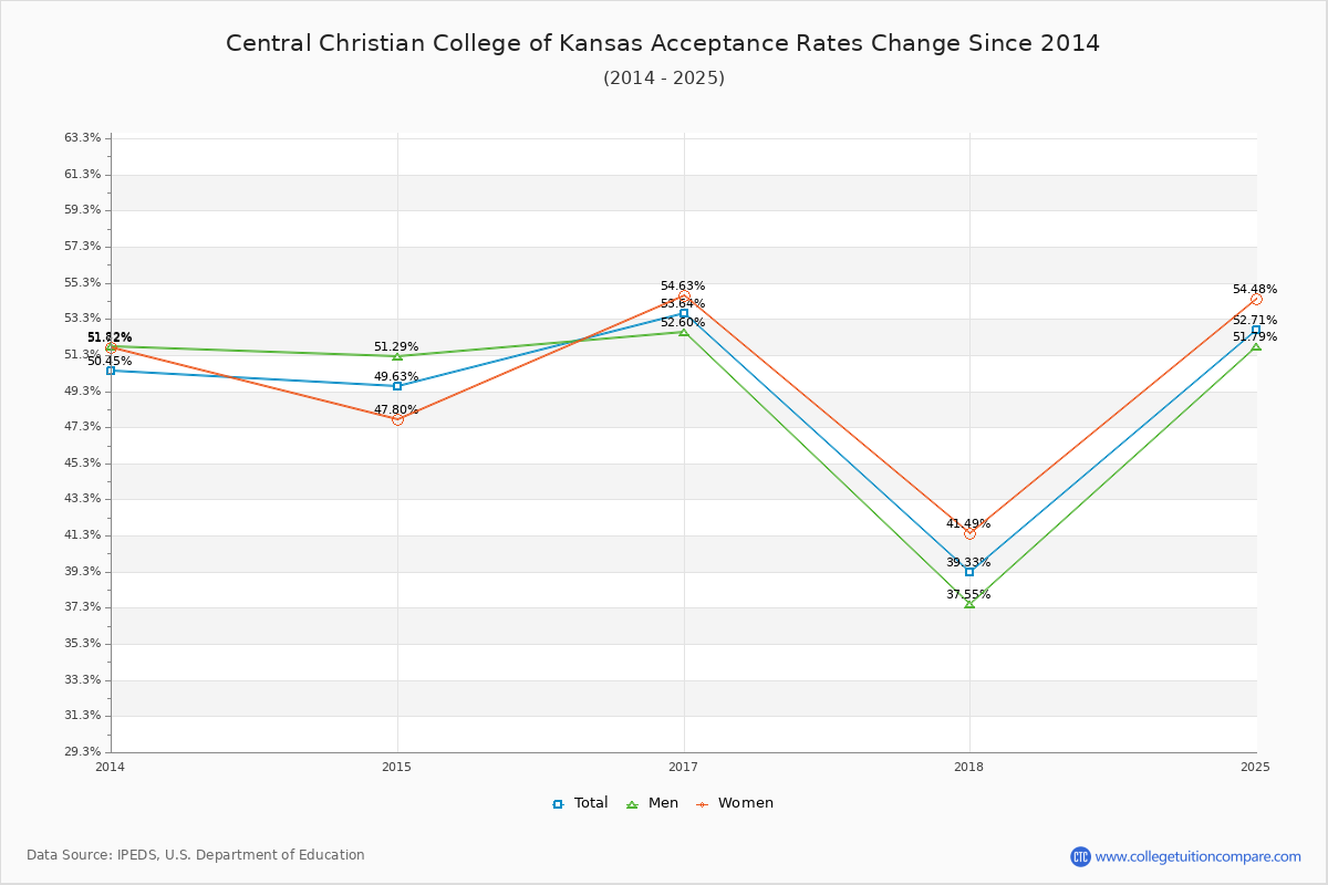 Central Christian College of Kansas Acceptance Rate Trends Over Time - Historical Admission Rate Data Visualization Chart