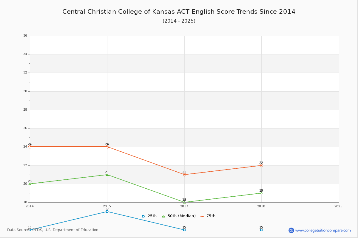 Central Christian College of Kansas ACT English Trends Chart