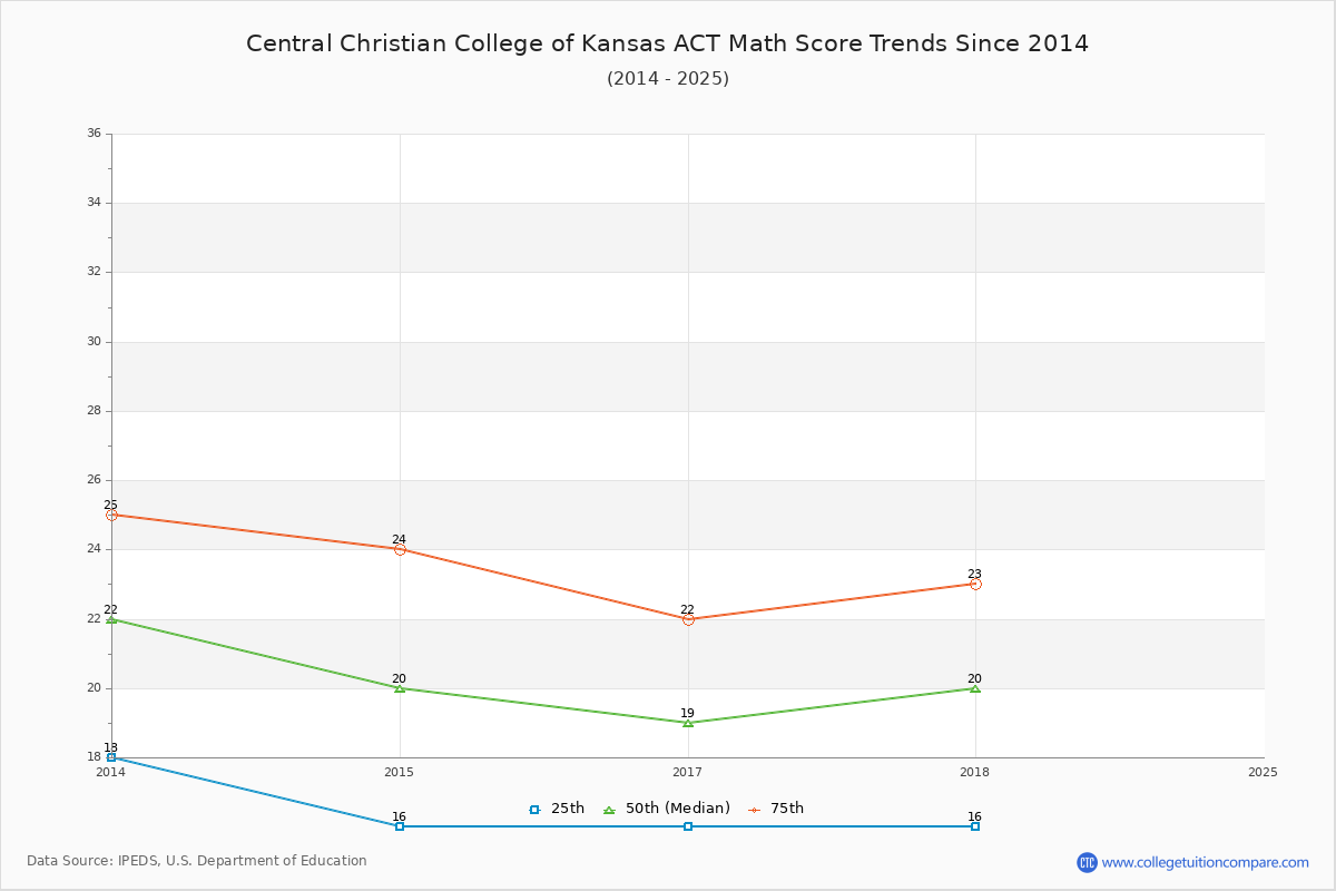 Central Christian College of Kansas ACT Math Score Trends Chart