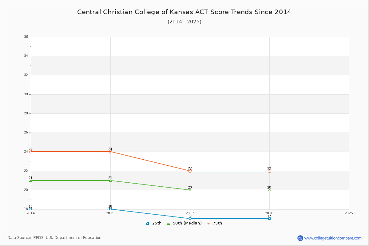 Central Christian College of Kansas ACT Score Trends Chart