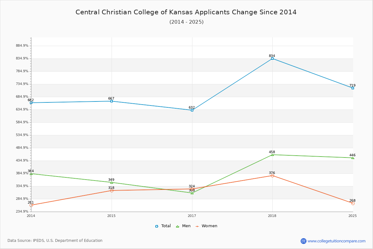 Central Christian College of Kansas - 10 Year Applicants, Admissions, and Enrollment Trends Chart
