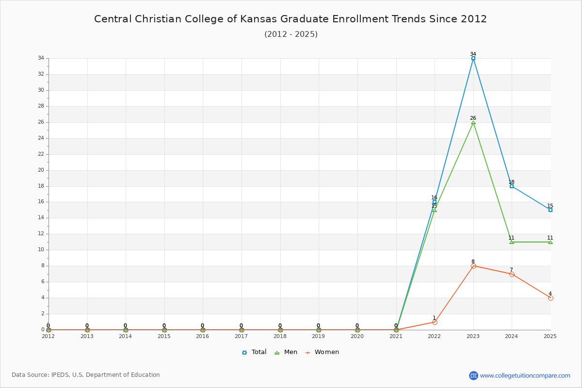 Central Christian College of Kansas Graduate Enrollment Trends Chart