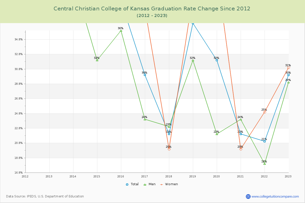 Central Christian College of Kansas Graduation Rate Changes Chart