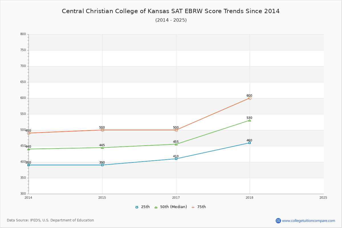Central Christian College of Kansas SAT EBRW (Evidence-Based Reading and Writing) Trends Chart