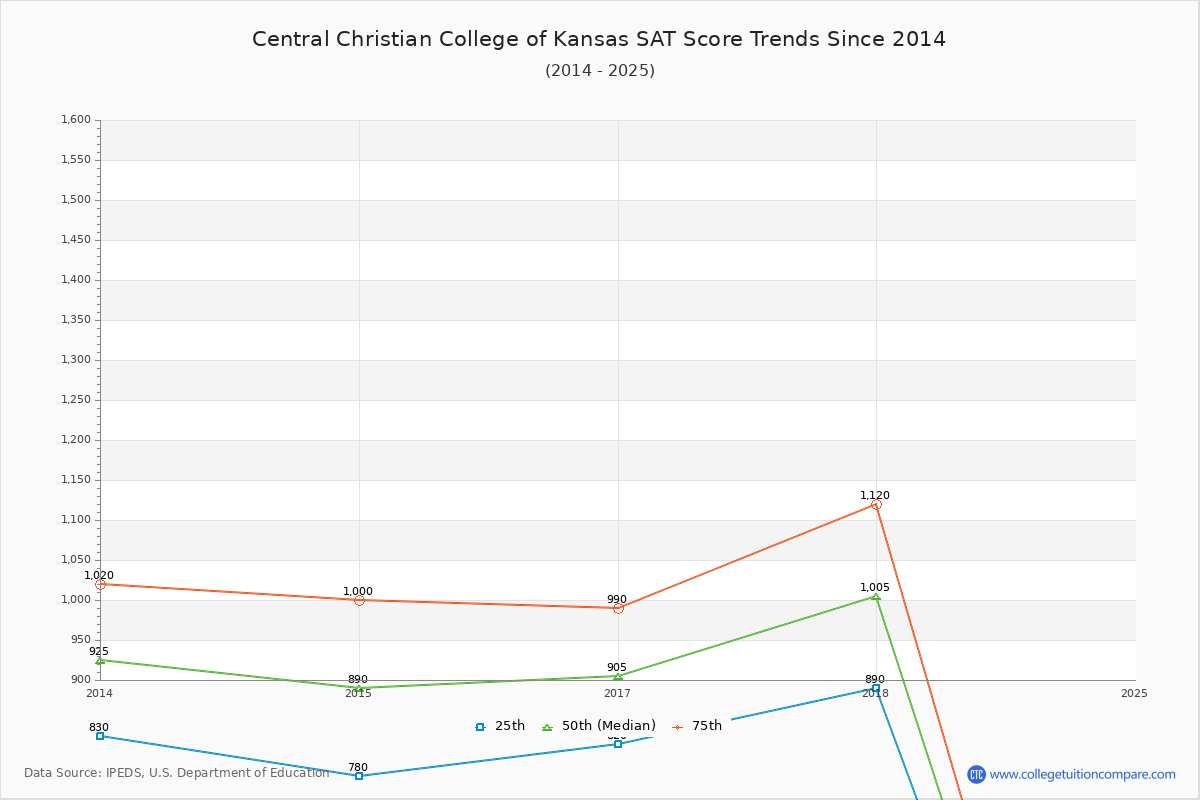 Central Christian College of Kansas SAT Score Trends Chart