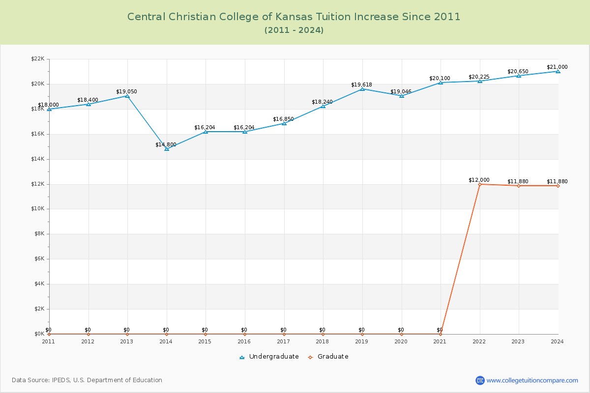 Central Christian College of Kansas Tuition & Fees Changes Chart