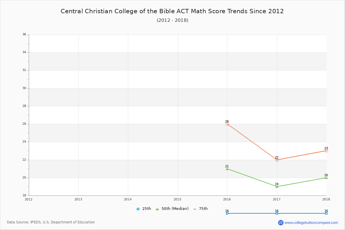Central Christian College of the Bible ACT Math Score Trends Chart
