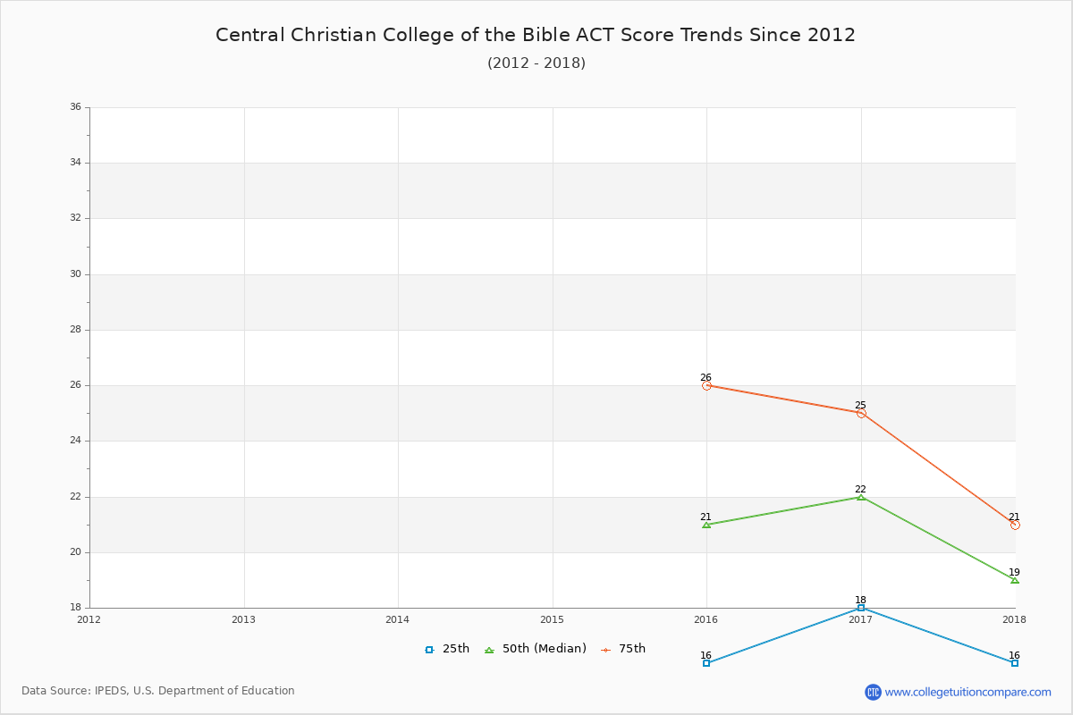 Central Christian College of the Bible ACT Score Trends Chart