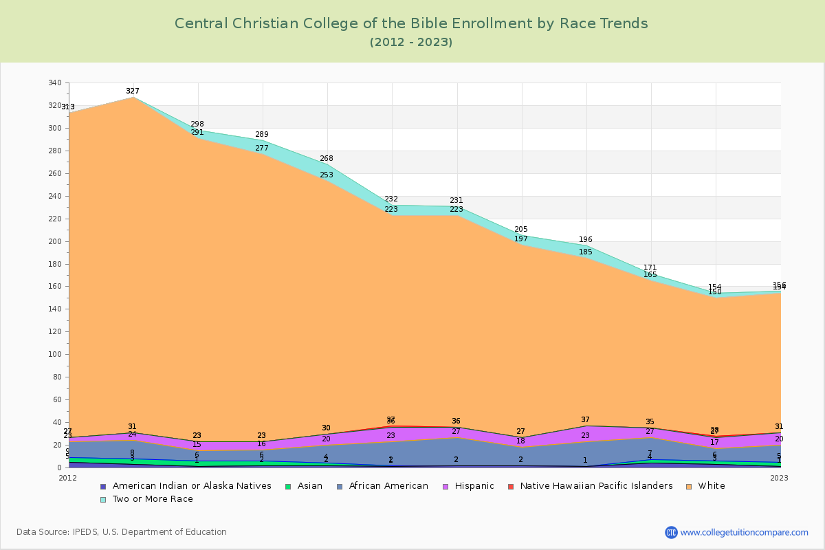 Central Christian College of the Bible Enrollment by Race Trends Chart