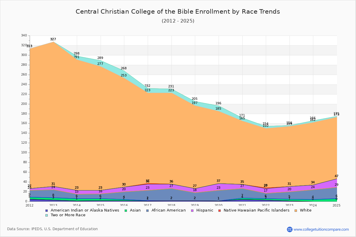 Central Christian College of the Bible Enrollment by Race Trends Chart