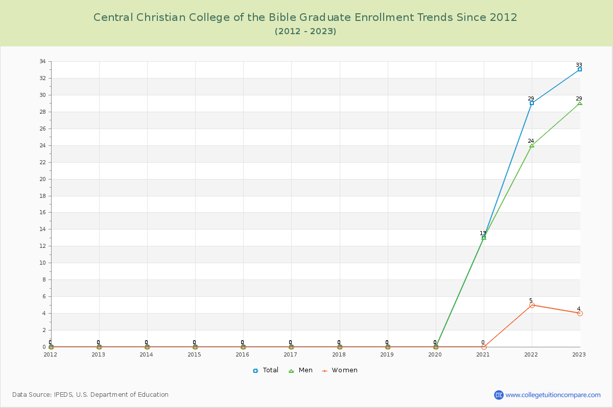 Central Christian College of the Bible Graduate Enrollment Trends Chart
