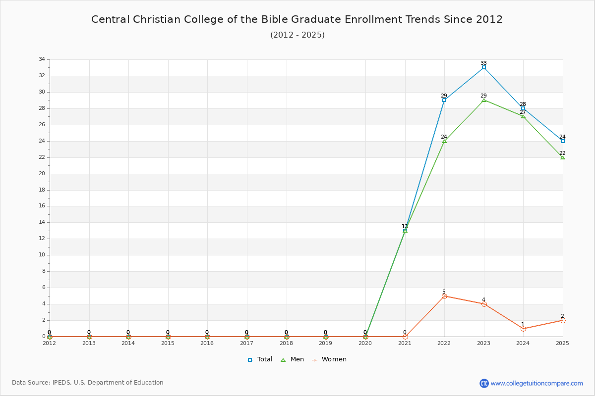 Central Christian College of the Bible Graduate Enrollment Trends Chart