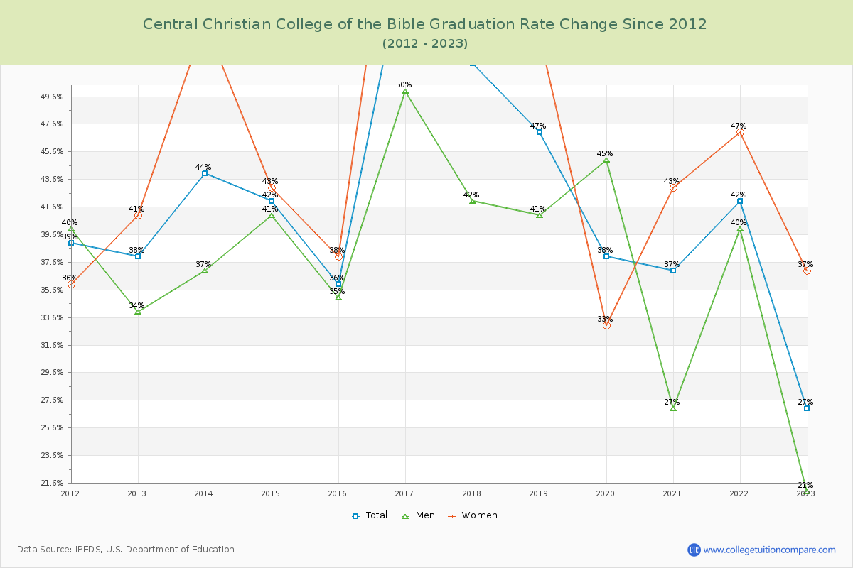 Central Christian College of the Bible Graduation Rate Changes Chart