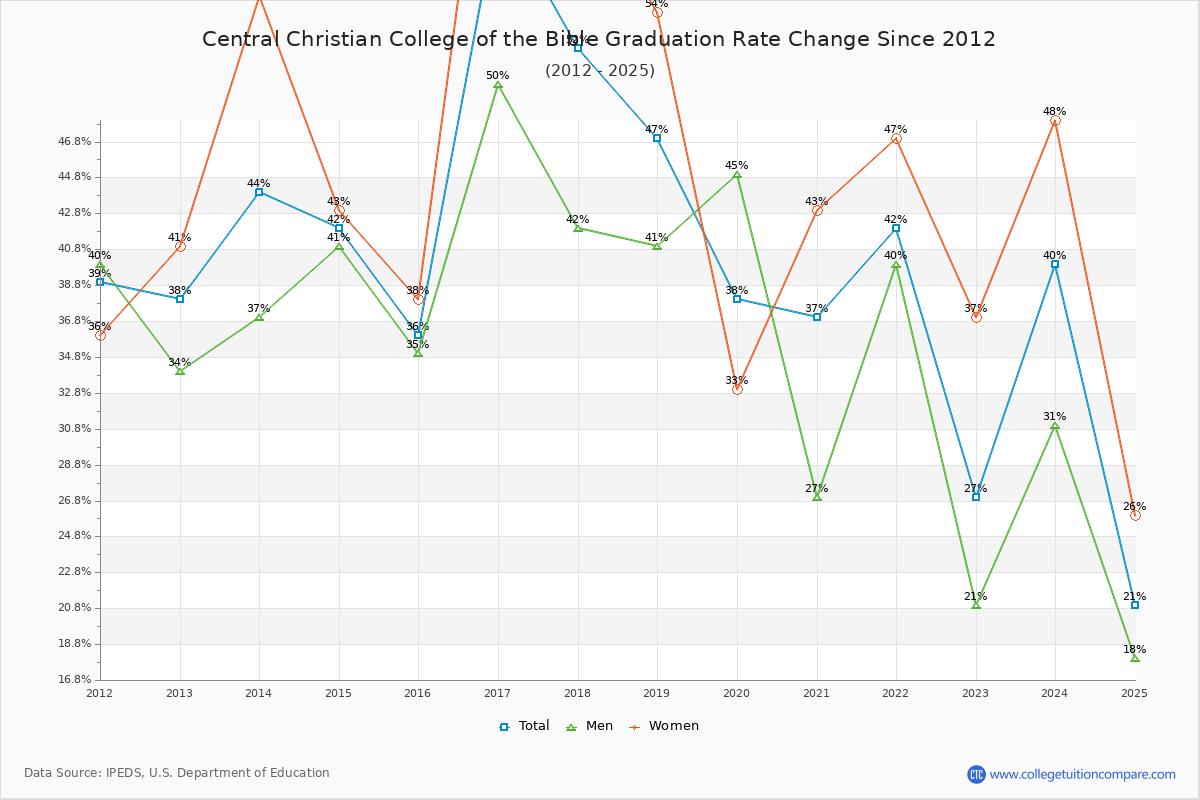 Central Christian College of the Bible Graduation Rate Changes Chart