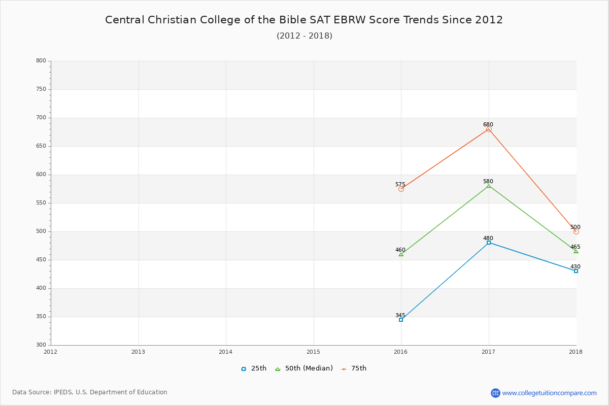Central Christian College of the Bible SAT EBRW (Evidence-Based Reading and Writing) Trends Chart