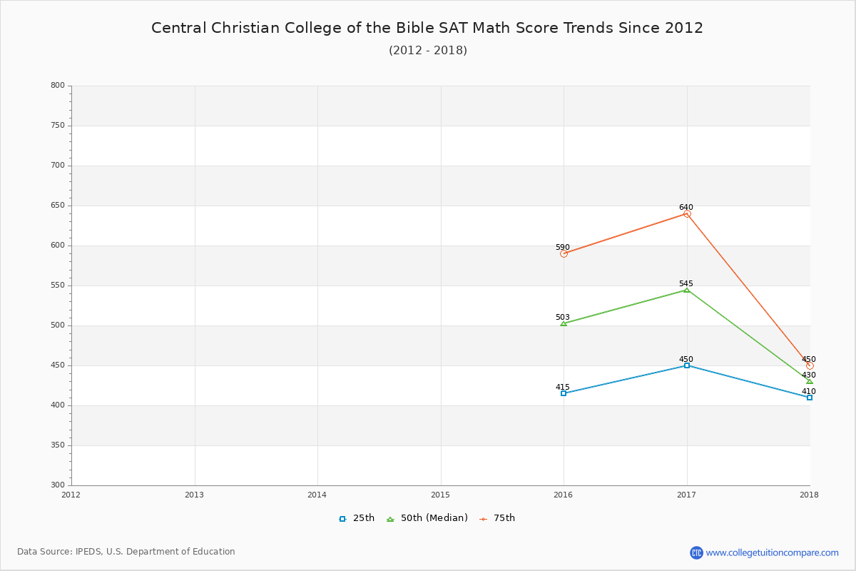 Central Christian College of the Bible SAT Math Score Trends Chart