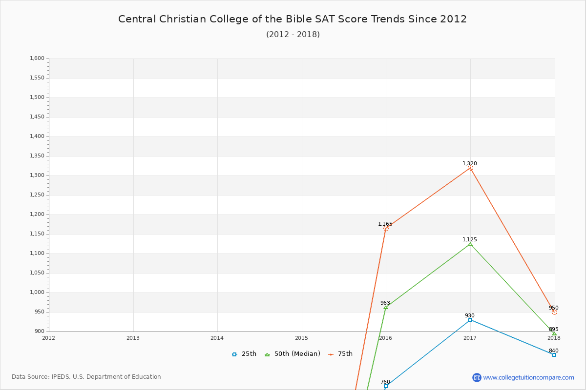 Central Christian College of the Bible SAT Score Trends Chart