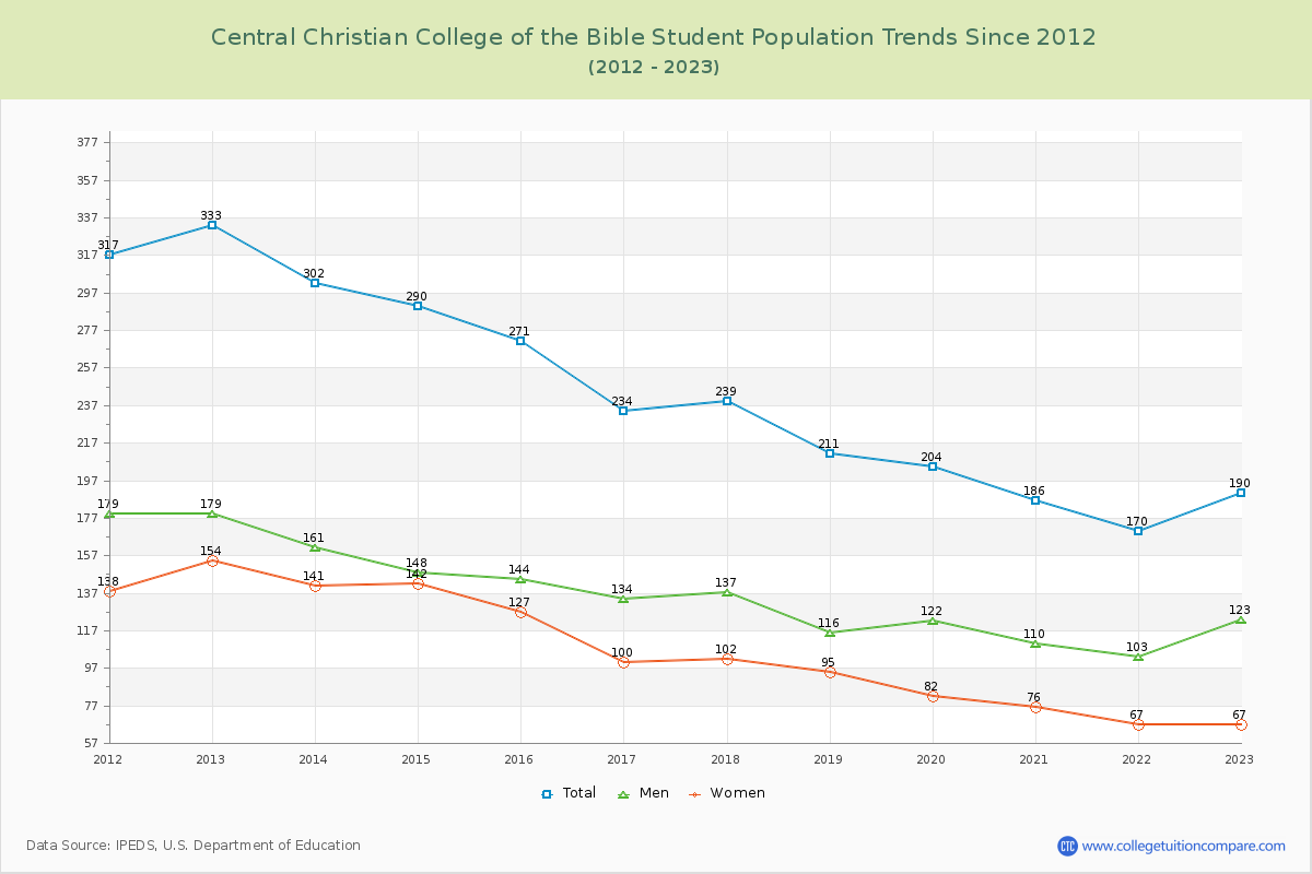 Central Christian College of the Bible Enrollment Trends Chart