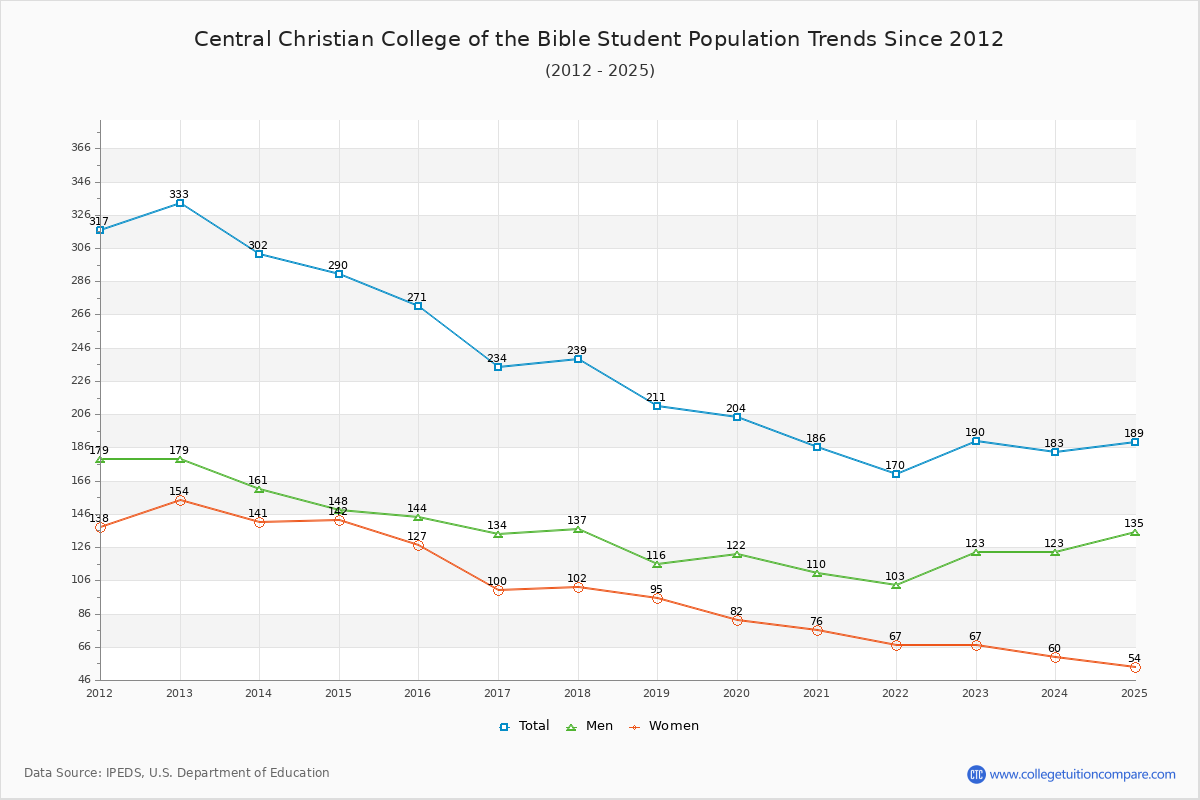 Central Christian College of the Bible Enrollment Trends Chart
