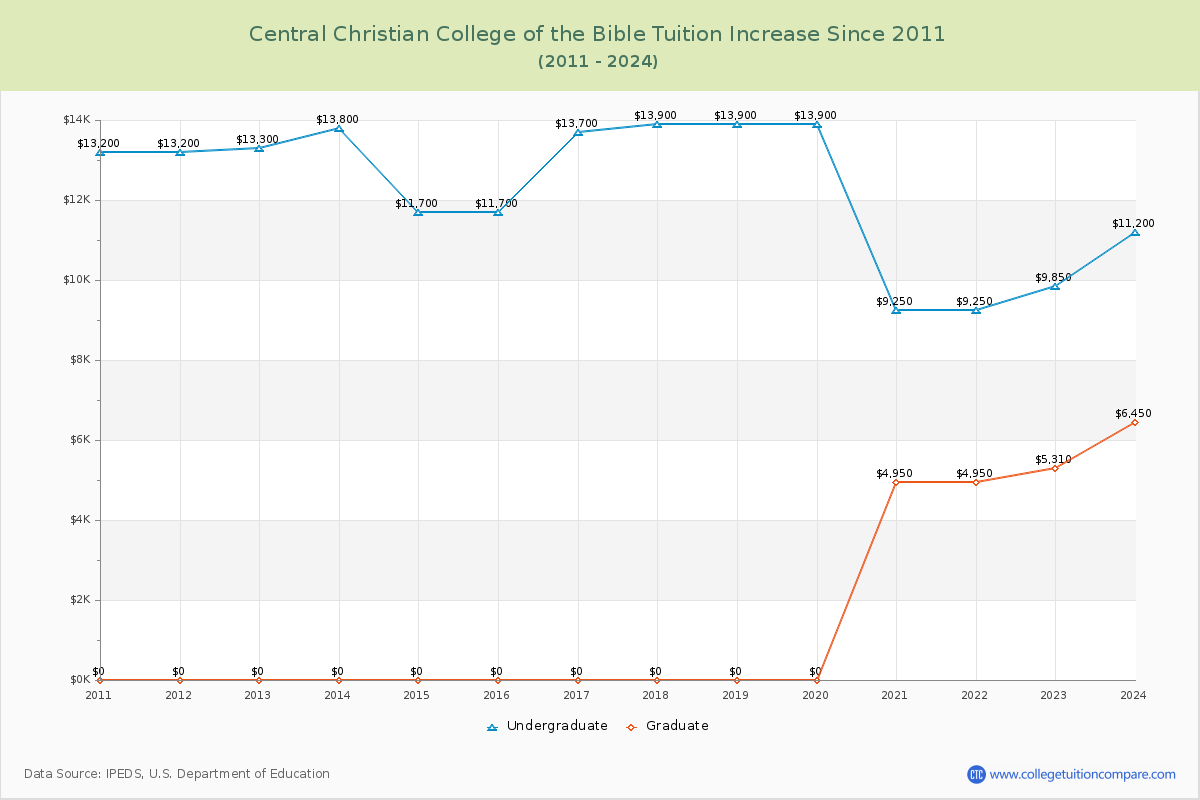 Central Christian College of the Bible Tuition & Fees Changes Chart