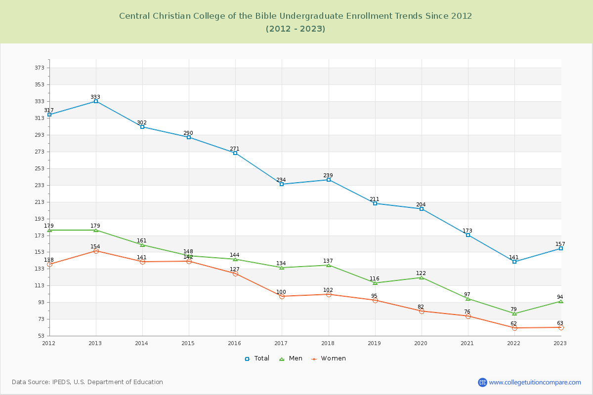 Central Christian College of the Bible Undergraduate Enrollment Trends Chart
