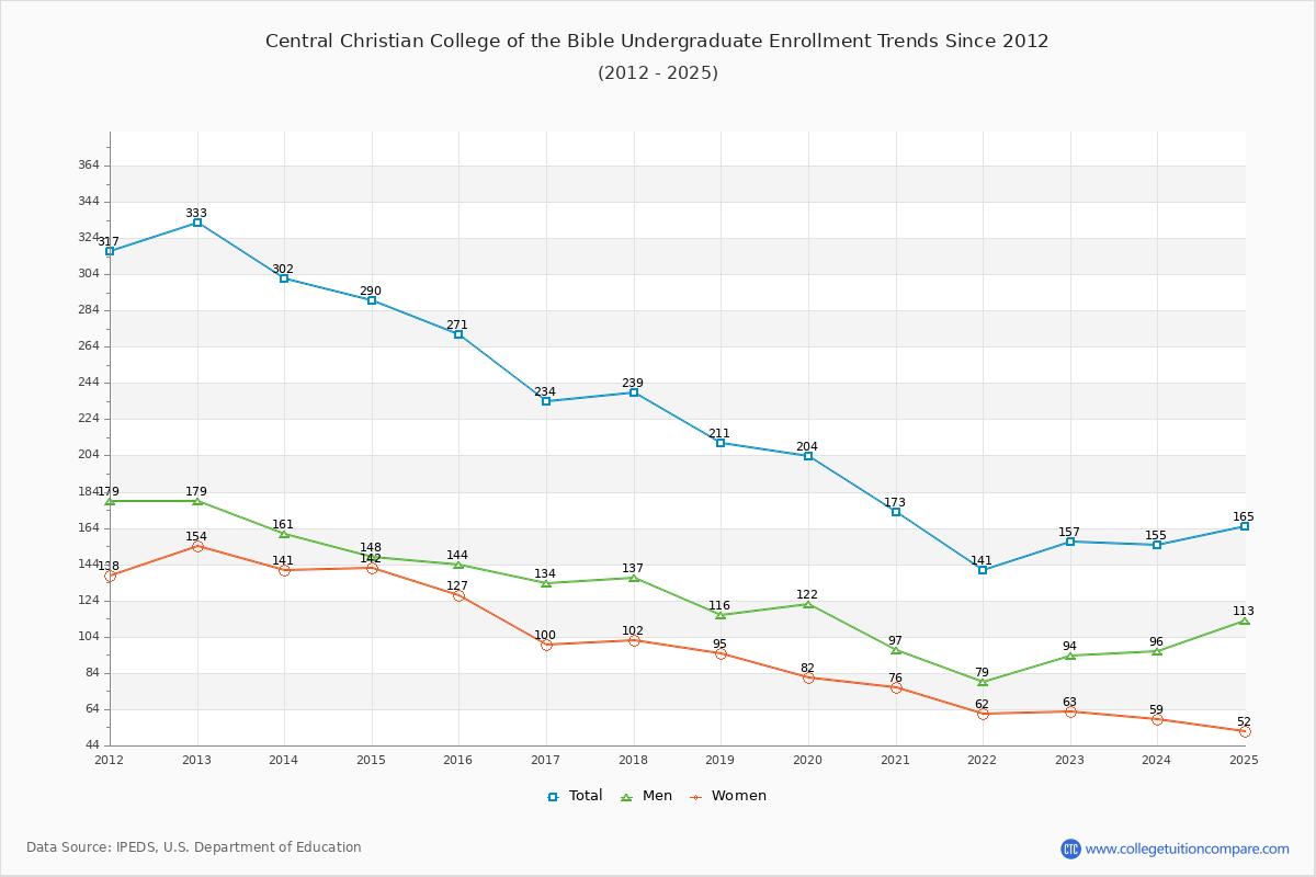 Central Christian College of the Bible Undergraduate Enrollment Trends Chart