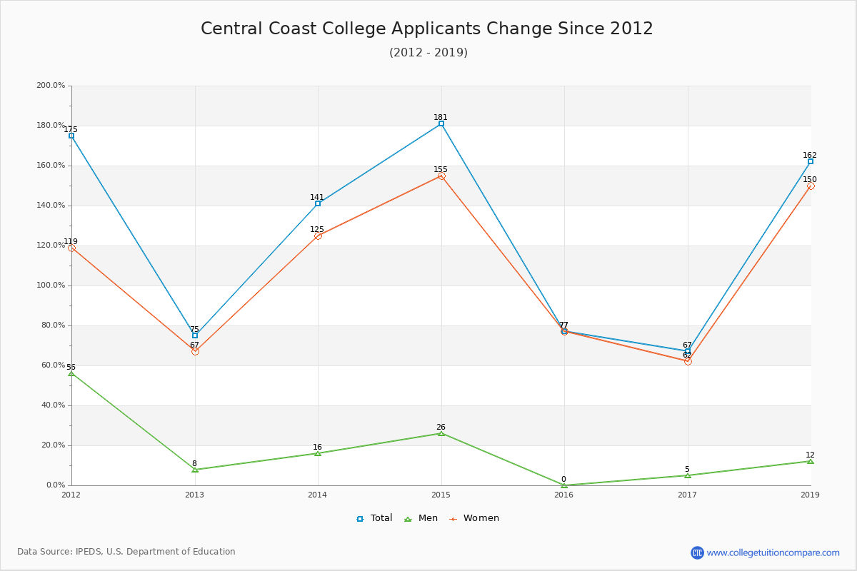 Central Coast College - 10 Year Applicants, Admissions, and Enrollment Trends Chart