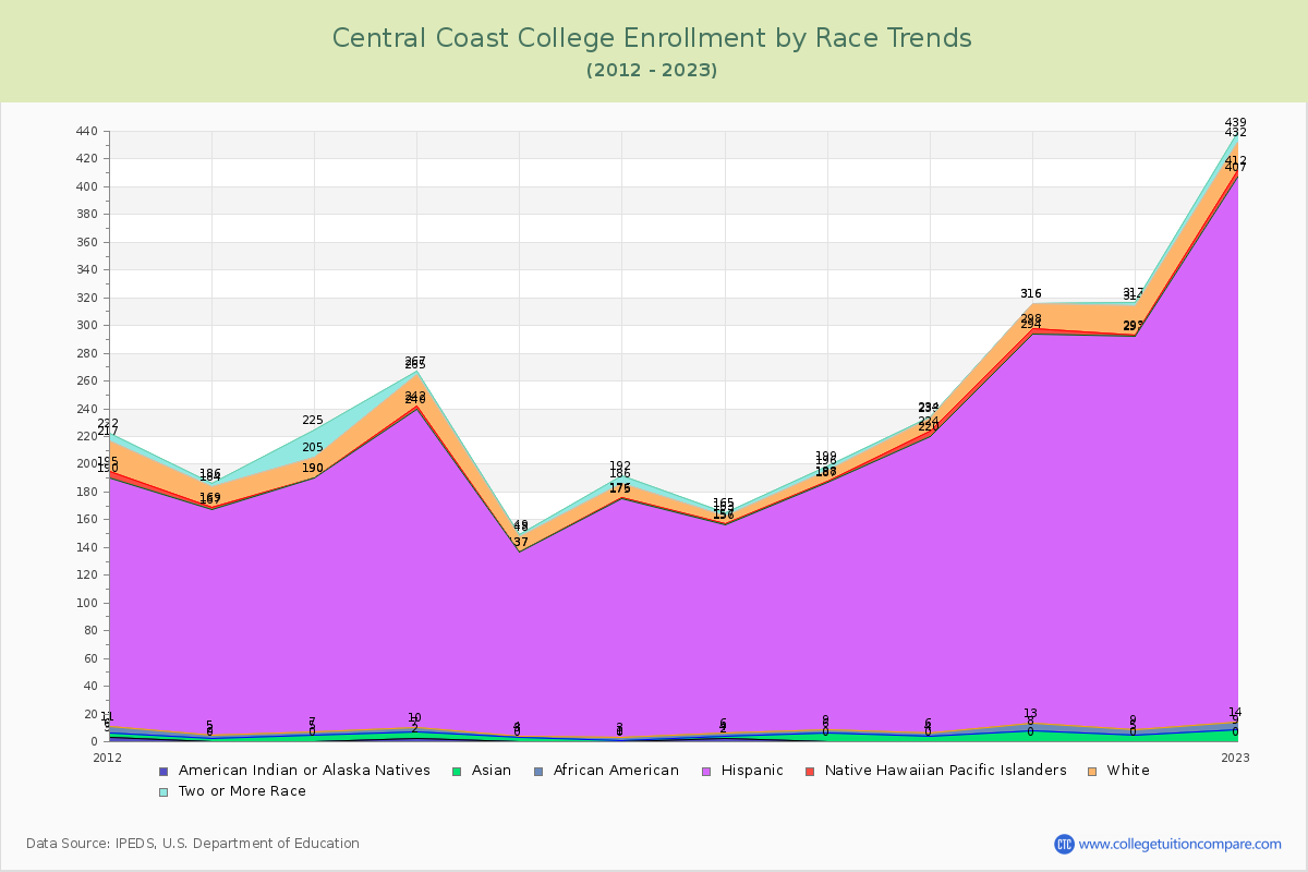 Central Coast College Enrollment by Race Trends Chart