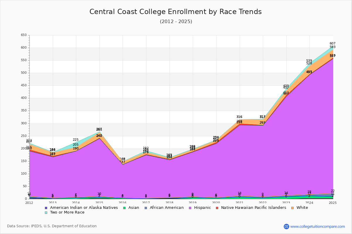 Central Coast College Enrollment by Race Trends Chart