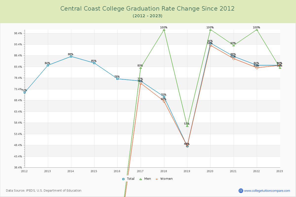 Central Coast College Graduation Rate Changes Chart