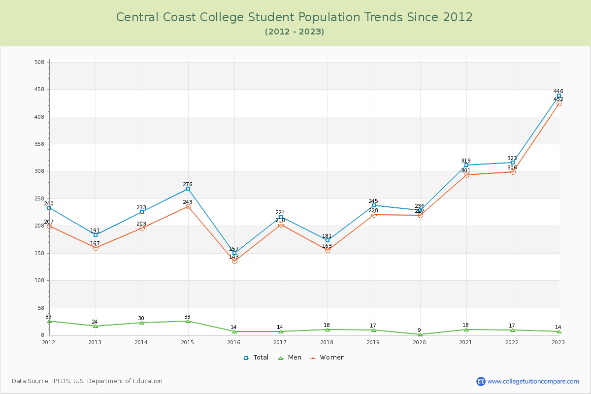 Central Coast College Enrollment Trends Chart
