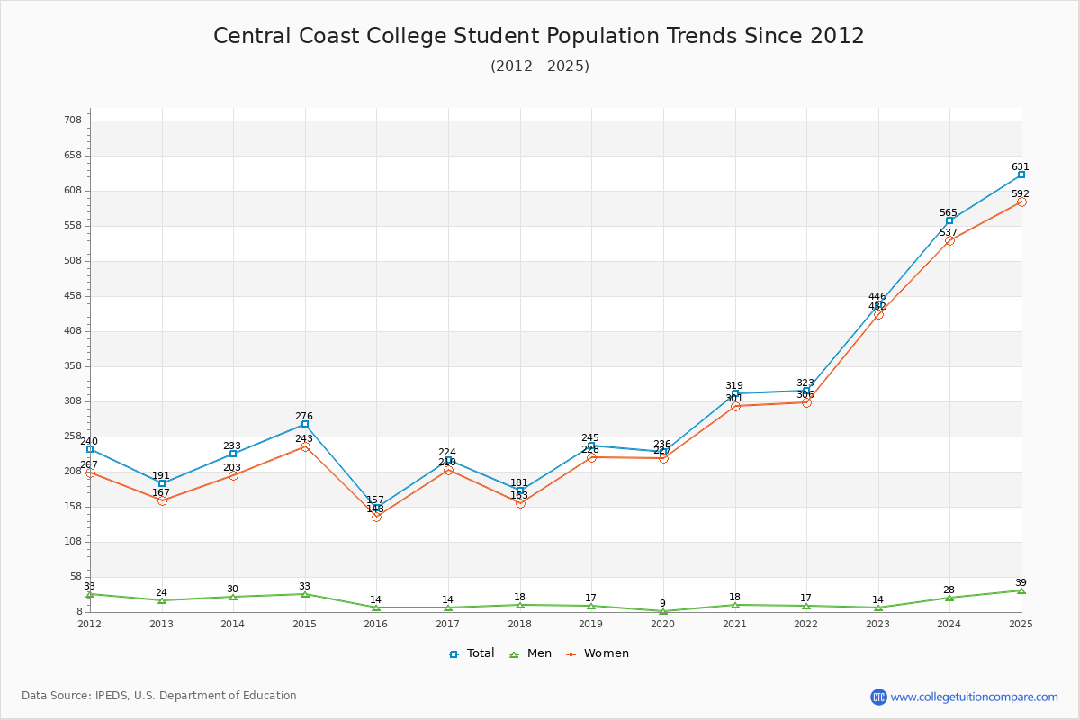 Central Coast College Enrollment Trends Chart