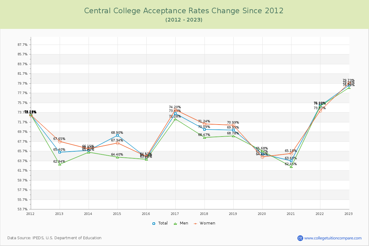 Central College Acceptance Rate Changes Chart